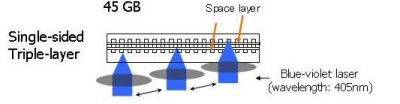 blu-ray layers Drie laags Blu-ray schijf